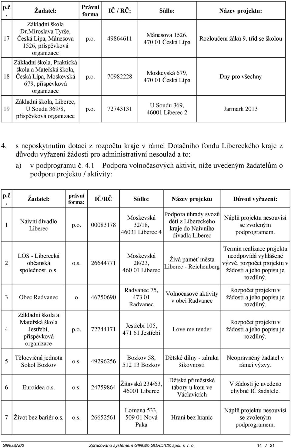 kraje z důvodu vyřazení žádosti pro administrativní nesoulad a to: a) v podprogramu č 4 Podpora volnočasových aktivit, níže uvedeným žadatelům o podporu projektu / aktivity: pč právní : IČ/RČ Sídlo: