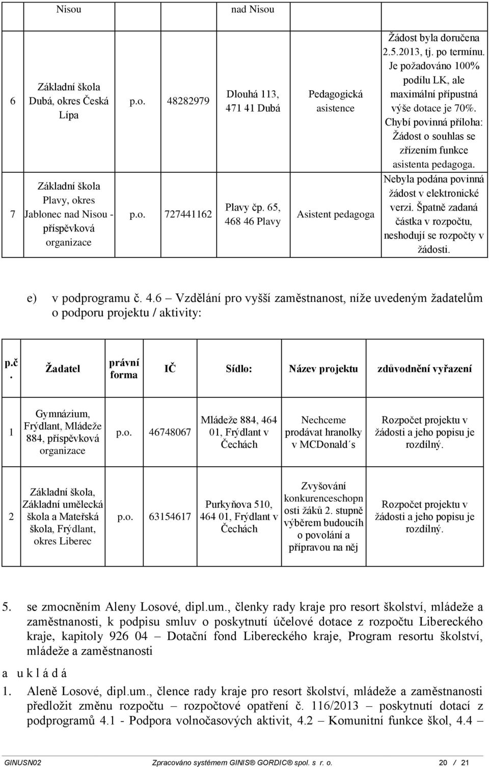 verzi Špatně zadaná částka v rozpočtu, neshodují se rozpočty v žádosti e) v podprogramu č 46 Vzdělání pro vyšší zaměstnanost, níže uvedeným žadatelům o podporu projektu / aktivity: pč Žadatel právní