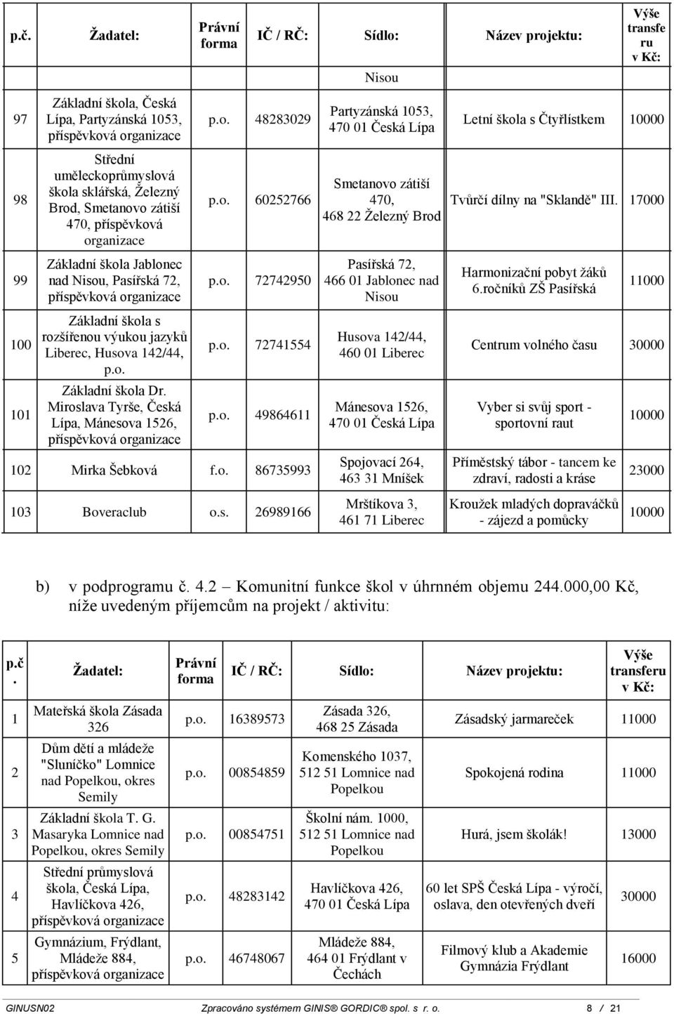 zátiší 470, 468 Železný Brod Pasířská 7, 466 0 Jablonec nad Husova 4/44, Mánesova 56, 470 0 Česká Lípa Spojovací 64, 463 3 Mníšek Mrštíkova 3, 46 7 Liberec transfe ru Letní škola s Čtyřlístkem Tvůrčí