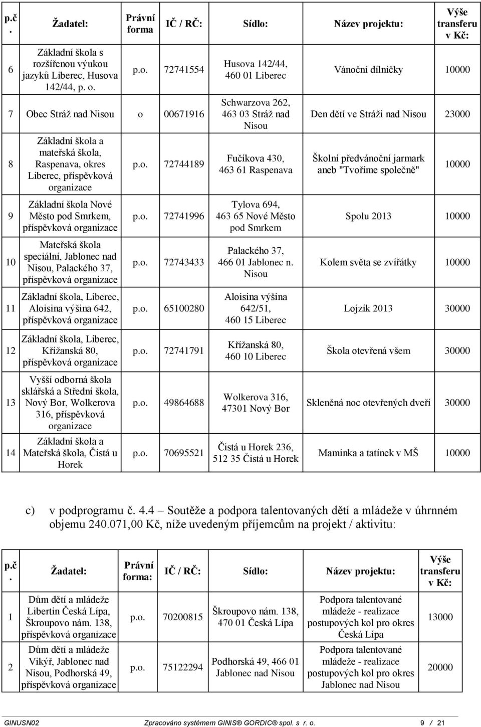 Město pod Smrkem Palackého 37, 466 0 Jablonec n Aloisina výšina 64/5, 460 5 Liberec transferu Vánoční dílničky Den dětí ve Stráži nad 3000 Školní předvánoční jarmark aneb "Tvoříme společně" Spolu 03