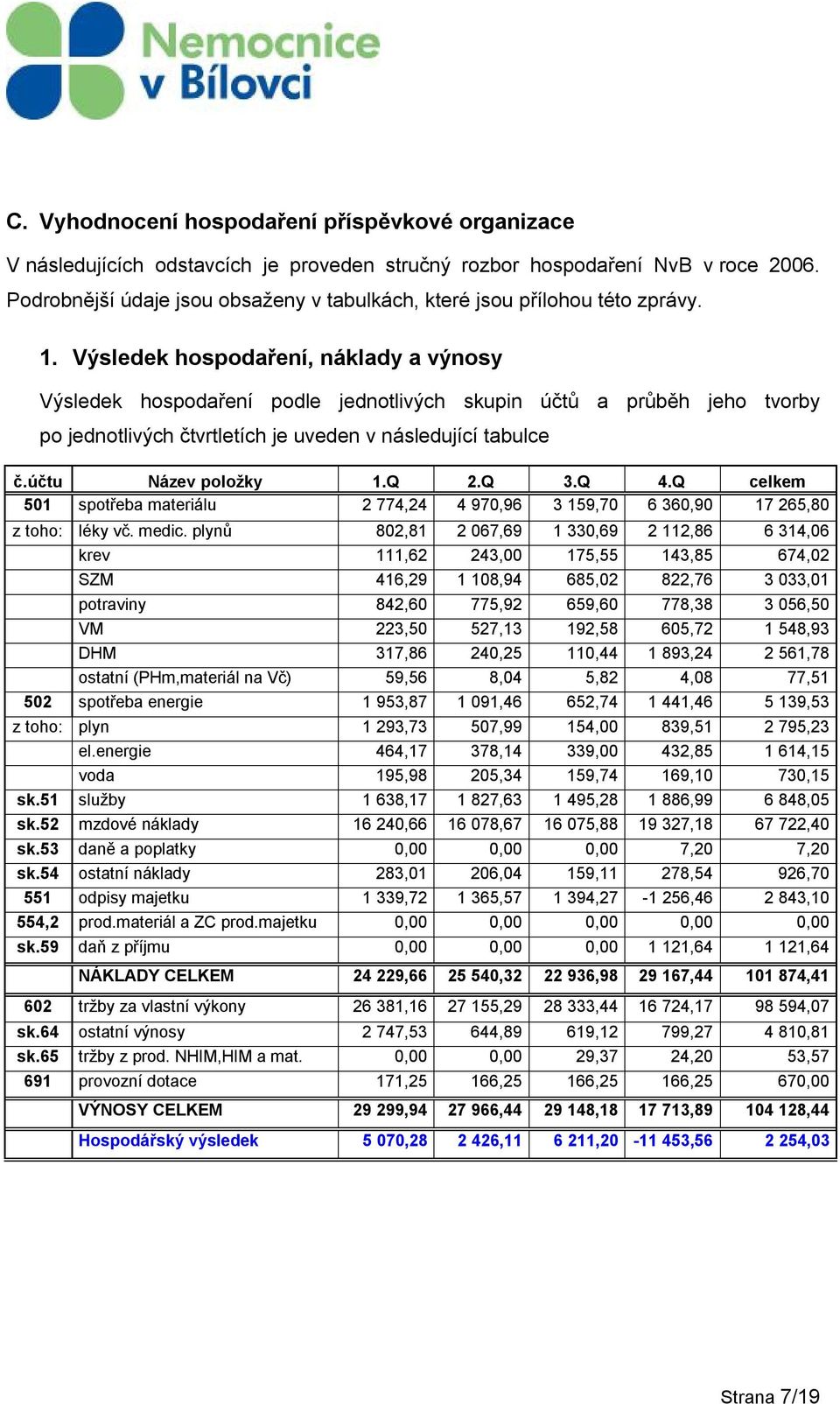 Výsledek hospodaření, náklady a výnosy Výsledek hospodaření podle jednotlivých skupin účtů a průběh jeho tvorby po jednotlivých čtvrtletích je uveden v následující tabulce č.účtu Název položky 1.Q 2.