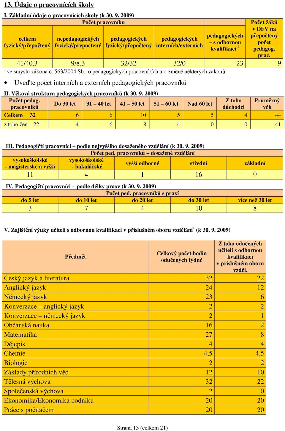 žáků v DFV na přepočtený počet pedagog. prac. 41/40,3 9/8,3 32/32 32/0 23 9 1 ve smyslu zákona č. 563/2004 Sb.