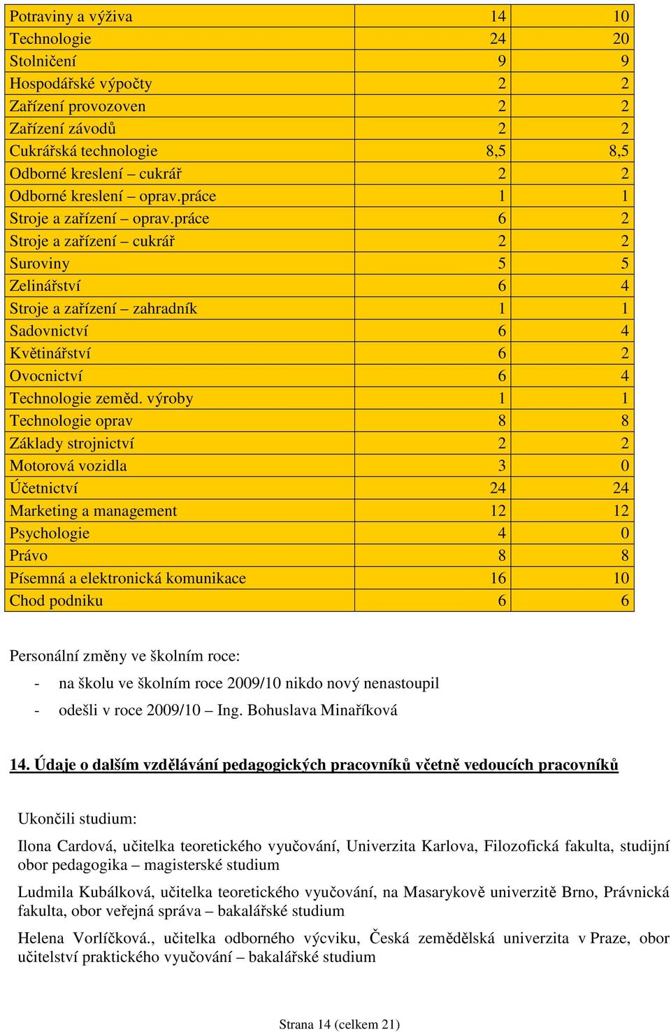 práce 6 2 Stroje a zařízení cukrář 2 2 Suroviny 5 5 Zelinářství 6 4 Stroje a zařízení zahradník 1 1 Sadovnictví 6 4 Květinářství 6 2 Ovocnictví 6 4 Technologie zeměd.