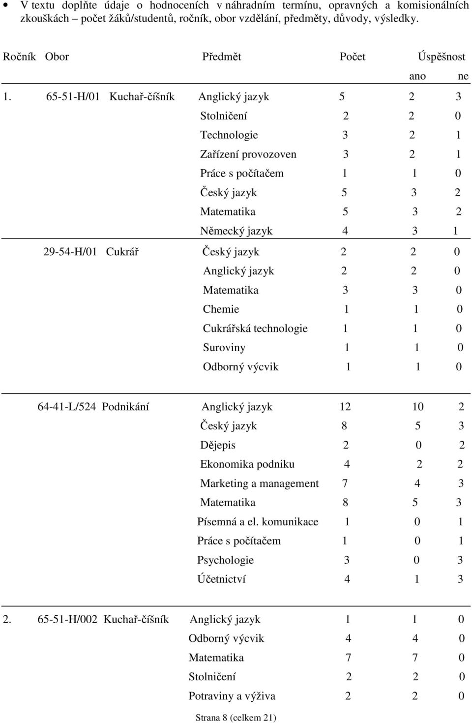 65-51-H/01 Kuchař-číšník Anglický jazyk 5 2 3 Stolničení 2 2 0 Technologie 3 2 1 Zařízení provozoven 3 2 1 Práce s počítačem 1 1 0 Český jazyk 5 3 2 Matematika 5 3 2 Německý jazyk 4 3 1 29-54-H/01