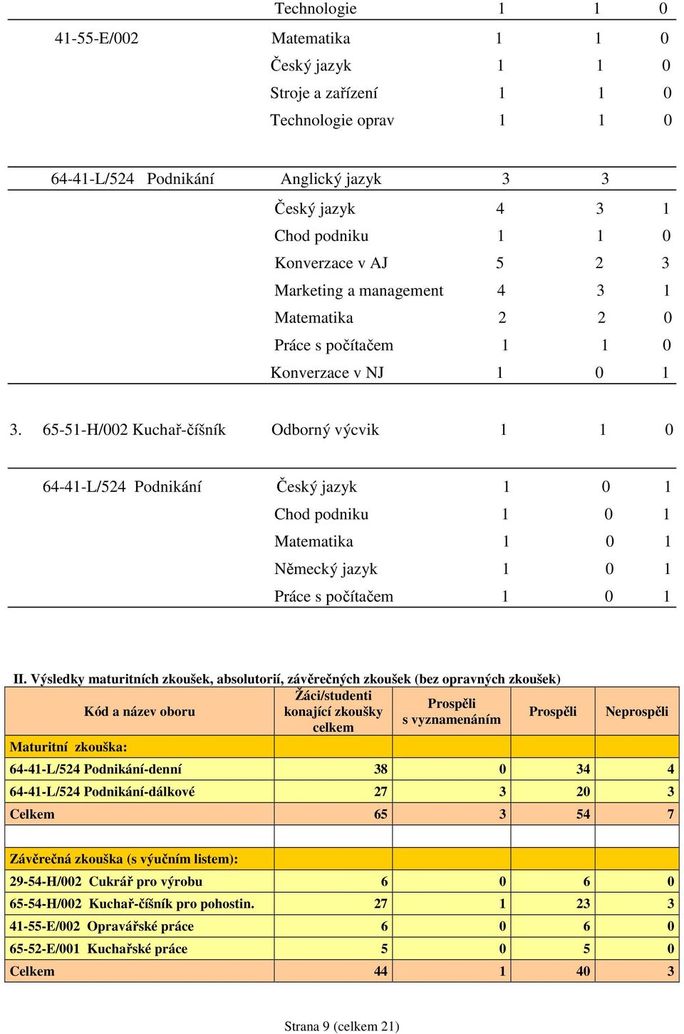 65-51-H/002 Kuchař-číšník Odborný výcvik 1 1 0 64-41-L/524 Podnikání Český jazyk 1 0 1 Chod podniku 1 0 1 Matematika 1 0 1 Německý jazyk 1 0 1 Práce s počítačem 1 0 1 II.