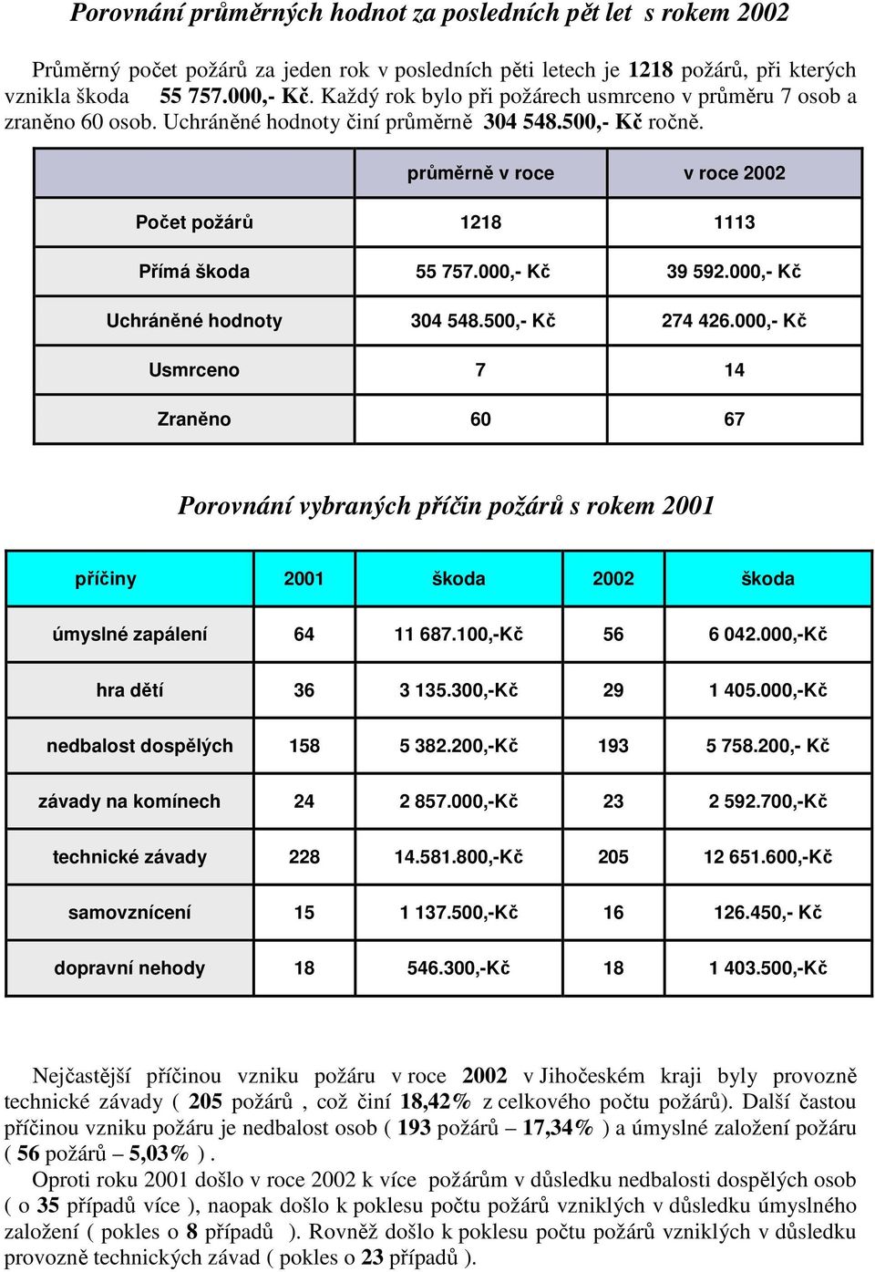 000,- Kč 39 592.000,- Kč Uchráněné hodnoty 304 548.500,- Kč 274 426.