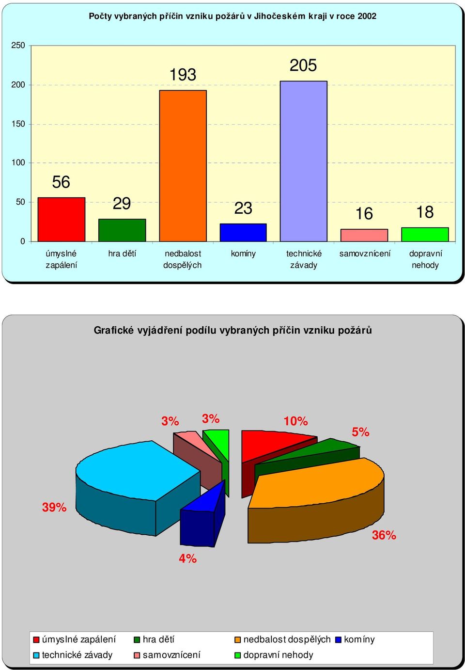 dopravní nehody Grafické vyjádření podílu vybraných příčin vzniku požárů 3% 3% 10% 5% 39% 36% 4%