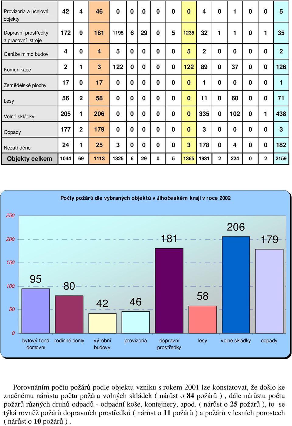 177 2 179 0 0 0 0 0 0 3 0 0 0 0 3 Nezatříděno 24 1 25 3 0 0 0 0 3 178 0 4 0 0 182 Objekty celkem 1044 69 1113 1325 6 29 0 5 1365 1931 2 224 0 2 2159 Počty požárů dle vybraných objektů v Jihočeském