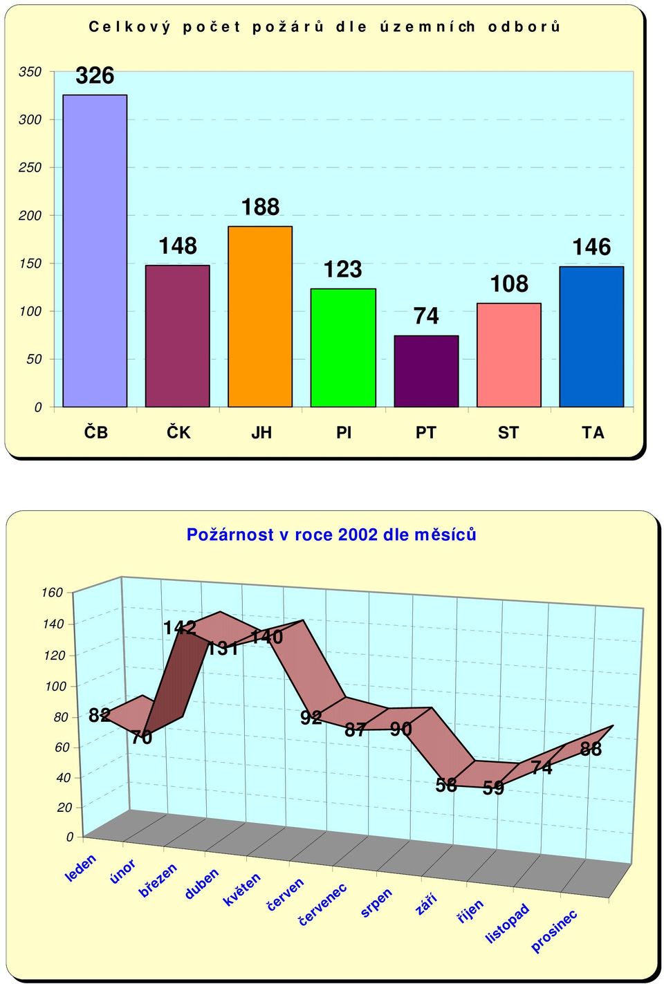2002 dle měsíců 160 140 120 142 131 140 100 80 60 40 20 82 70 92 87 90 58 59 74 88