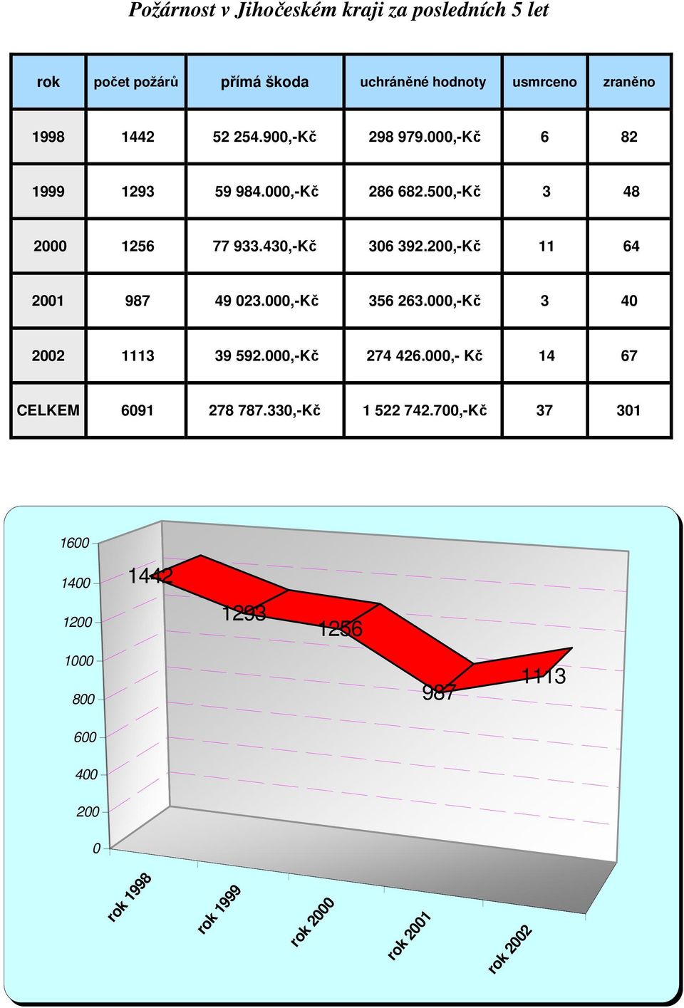 200,-Kč 11 64 2001 987 49 023.000,-Kč 356 263.000,-Kč 3 40 2002 1113 39 592.000,-Kč 274 426.