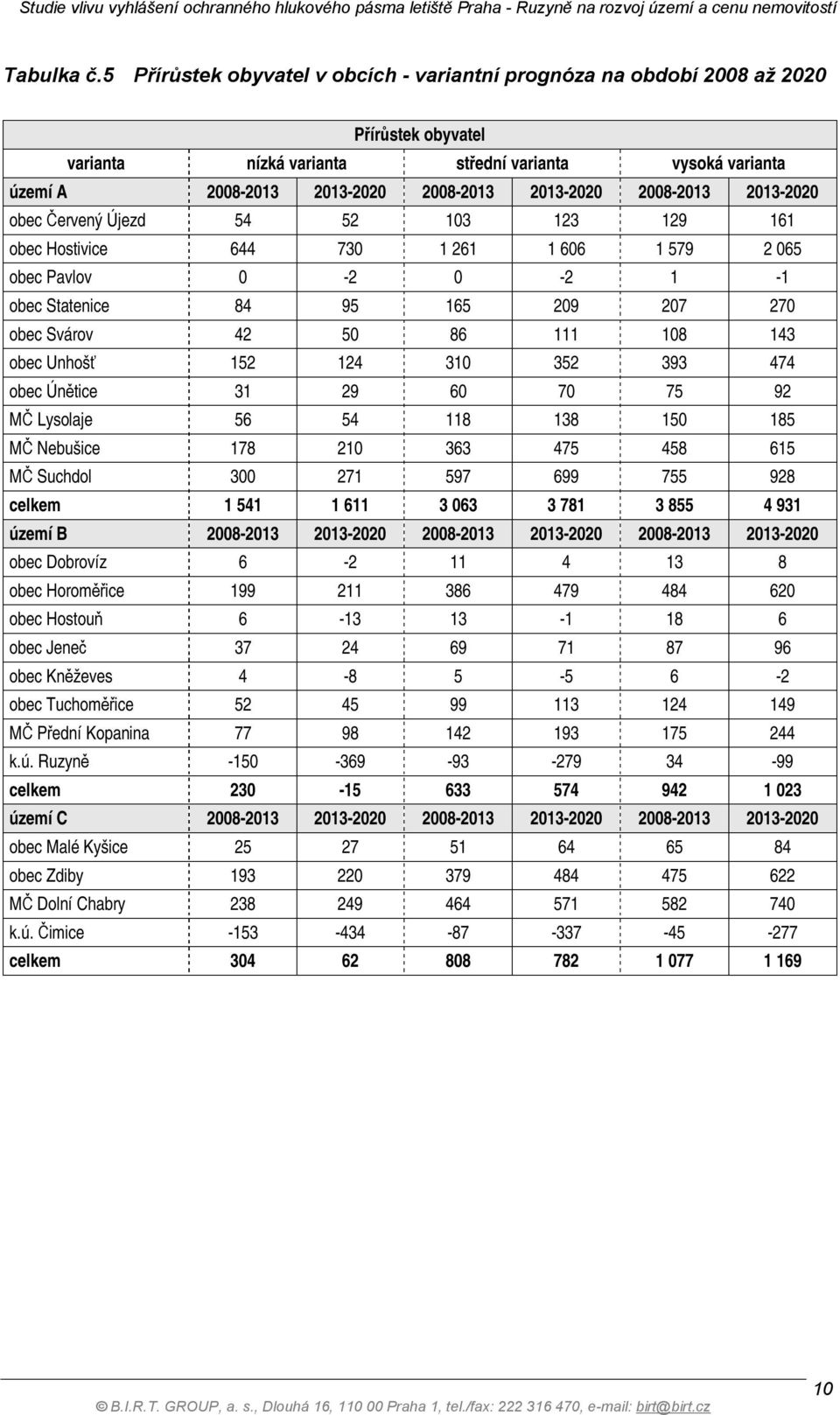 2008-2013 2013-2020 obec Červený Újezd 54 52 103 123 129 161 obec Hostivice 644 730 1 261 1 606 1 579 2 065 obec Pavlov 0-2 0-2 1-1 obec Statenice 84 95 165 209 207 270 obec Svárov 42 50 86 111 108