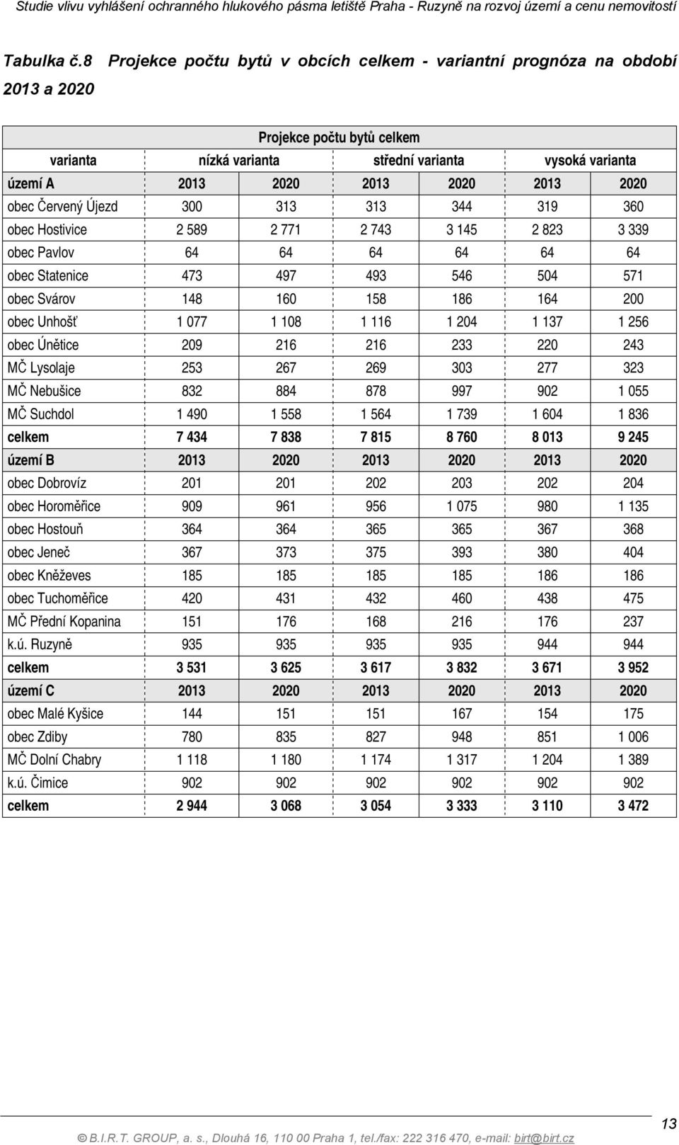 2020 obec Červený Újezd 300 313 313 344 319 360 obec Hostivice 2 589 2 771 2 743 3 145 2 823 3 339 obec Pavlov 64 64 64 64 64 64 obec Statenice 473 497 493 546 504 571 obec Svárov 148 160 158 186 164