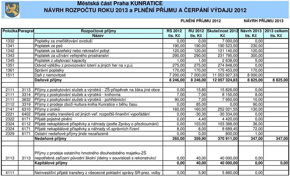 121 140,00 120,00 1343 Poplatek za užívání veřejného prostranství 290,00 290,00 231 795,00 300,00 1345 Poplatek z ubytovací kapacity 1,00 1,00 2 638,00 5,00 1351 Odvod výtěžku z provozování loterií a