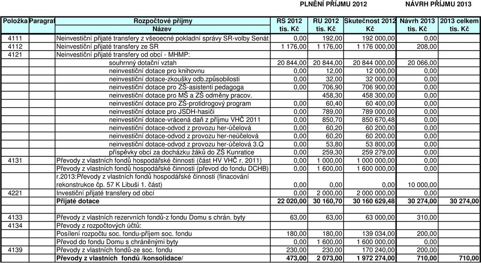 20 844,00 20 844 000,00 20 066,00 neinvestiční dotace pro knihovnu 0,00 12,00 12 000,00 0,00 neinvestiční dotace-zkoušky odb.