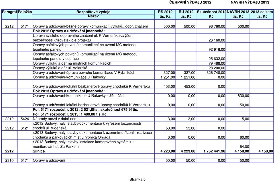 MČ metodou tepelného panelu-vícepráce 25 632,00 Opravy výtluků a děr na místních komunikacích 79 488,00 Opravy výtluků a děr ul.