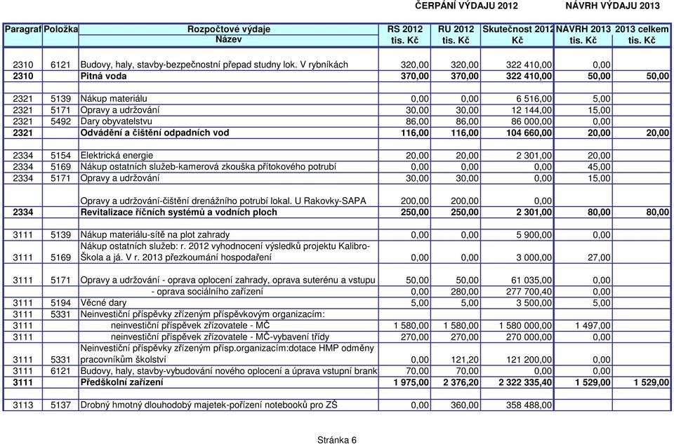 15,00 2321 5492 Dary obyvatelstvu 86,00 86,00 86 000,00 0,00 2321 Odvádění a čištění odpadních vod 116,00 116,00 104 660,00 20,00 20,00 2334 5154 Elektrická energie 20,00 20,00 2 301,00 20,00 2334