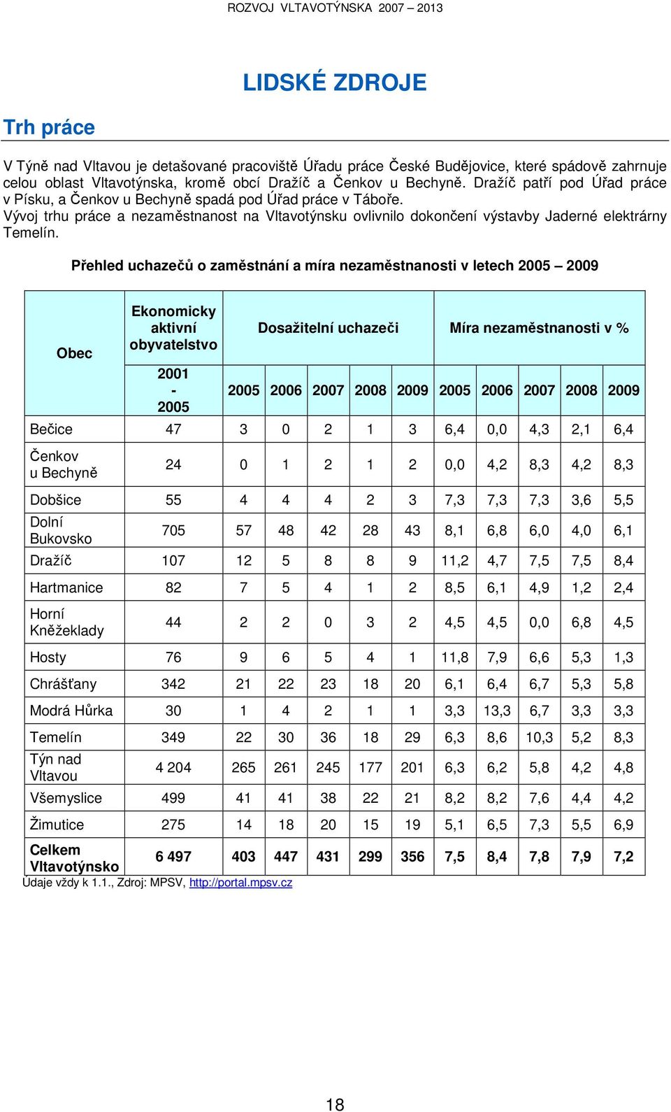 Přehled uchazečů o zaměstnání a míra nezaměstnanosti v letech 2005 2009 Obec Ekonomicky aktivní obyvatelstvo 2001-2005 Dosažitelní uchazeči Míra nezaměstnanosti v % 2005 2006 2007 2008 2009 2005 2006