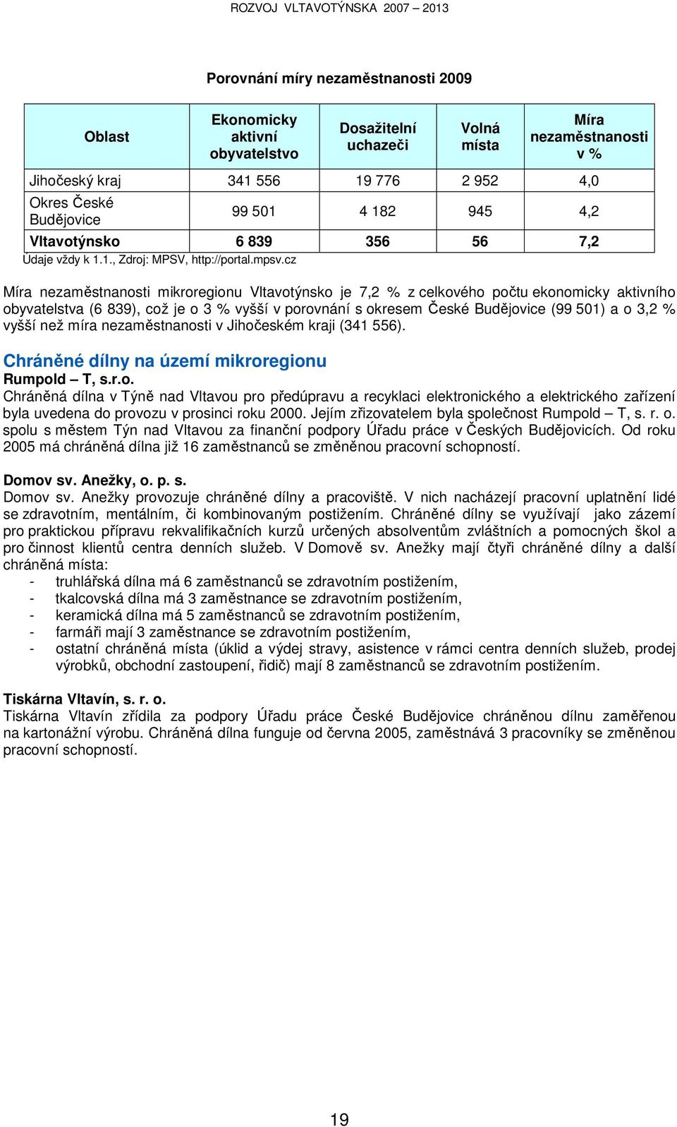 cz Míra nezaměstnanosti mikroregionu Vltavotýnsko je 7,2 % z celkového počtu ekonomicky aktivního obyvatelstva (6 839), což je o 3 % vyšší v porovnání s okresem České Budějovice (99 501) a o 3,2 %