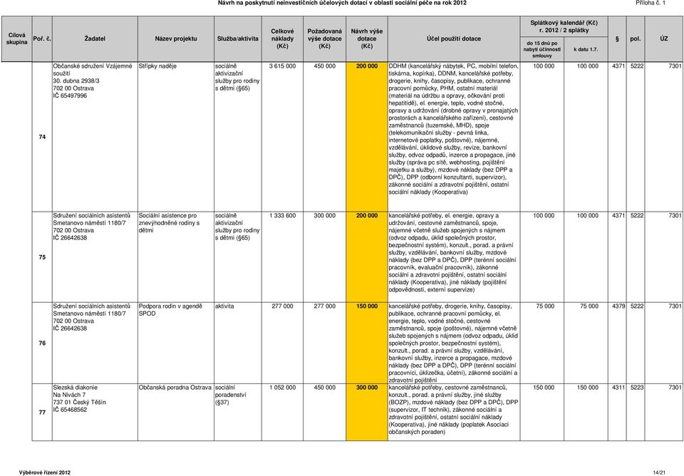 drogerie, knihy, časopisy, publikace, ochranné pracovní pomůcky, PHM, ostatní materiál (materiál na údržbu a opravy, očkování proti hepatitidě), el.