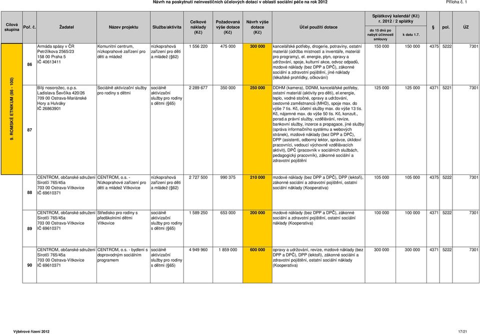 a mládež Sociálně služby pro rodiny s dětmi nízkoprahová zařízení pro děti a mládež ( 62) služby pro rodiny s dětmi ( 65) výše 1 556 220 475 000 300 000 kancelářské potřeby, drogerie, potraviny,