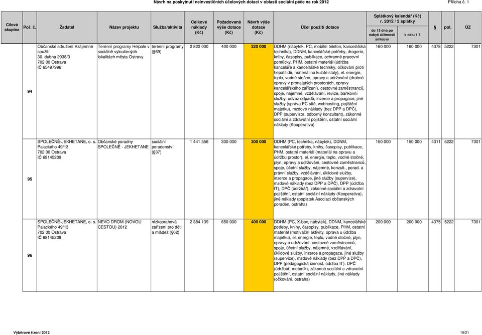 technika), DDNM, kancelářské potřeby, drogerie, knihy, časopisy, publikace, ochranné pracovní pomůcky, PHM, ostatní materiál (údržba kanceláře a kancelářské techniky, očkování proti hepatitidě,