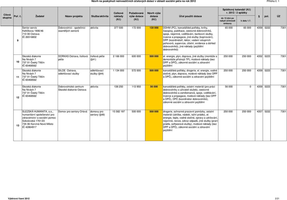 dohled dobrovolníků), jiné (pojištění dobrovolníků) Splátkový kalendář 65 000 65 000 4359 5222 7301 10 Slezská diakonie Na Nivách 7 737 01 Český Těšín IČ 65468562 DORKAS, tísňová péče tísňová péče (
