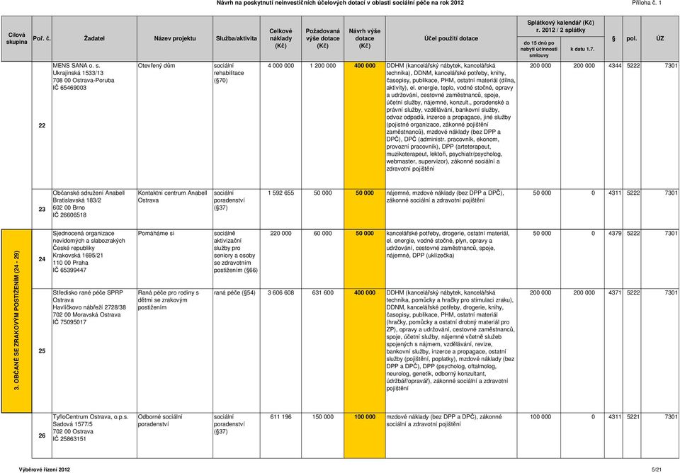 časopisy, publikace, PHM, ostatní materiál (dílna, aktivity), el. energie, teplo, vodné stočné, opravy a udržování, cestovné zaměstnanců, spoje, účetní služby, nájemné, konzult.