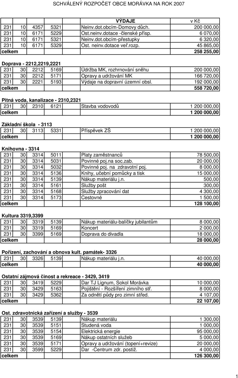 45 865,00 celkem 258 255,00 Doprava - 2212,2219,2221 231 30 2212 5169 Údržba MK, rozhrnování sněhu 200 000,00 231 30 2212 5171 Opravy a udržování MK 166 720,00 231 30 2221 5193 Výdaje na dopravní