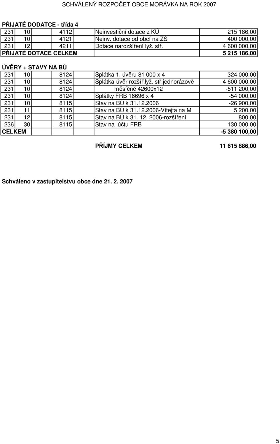 jednorázově -4 600 000,00 231 10 8124 měsíčně 42600x12-511 200,00 231 10 8124 Splátky FRB 16696 x 4-54 000,00 231 10 8115 Stav na BÚ k 31.12.2006-26 900,00 231 11 8115 Stav na BÚ k 31.