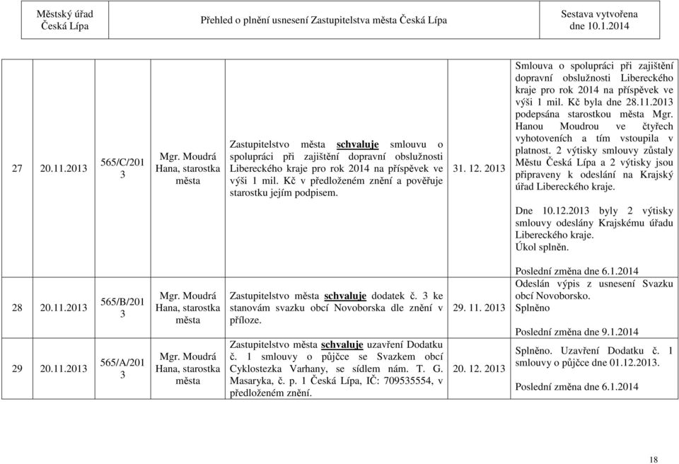 Kč v předloženém znění a pověřuje starostku jejím podpisem. 1. 12. 201 Smlouva o spolupráci při zajištění dopravní obslužnosti Libereckého kraje pro rok 2014 na příspěvek ve výši 1 mil.