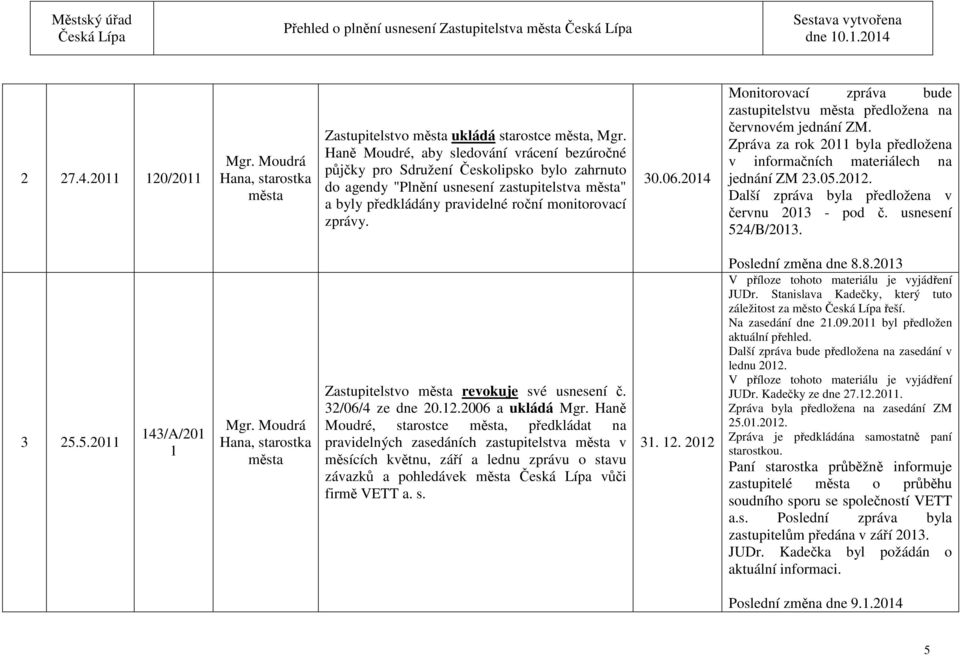 2014 Monitorovací zpráva bude zastupitelstvu předložena na červnovém jednání ZM. Zpráva za rok 2011 byla předložena v informačních materiálech na jednání ZM 2.05.2012.