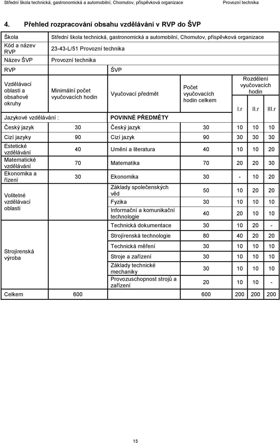 r Český jazyk 30 Český jazyk 30 10 10 10 Cizí jazyky 90 Cizí jazyk 90 30 30 30 Estetické vzdělávání Matematické vzdělávání Ekonomika a řízení Volitelné vzdělávací oblasti Strojírenská výroba 40 Umění