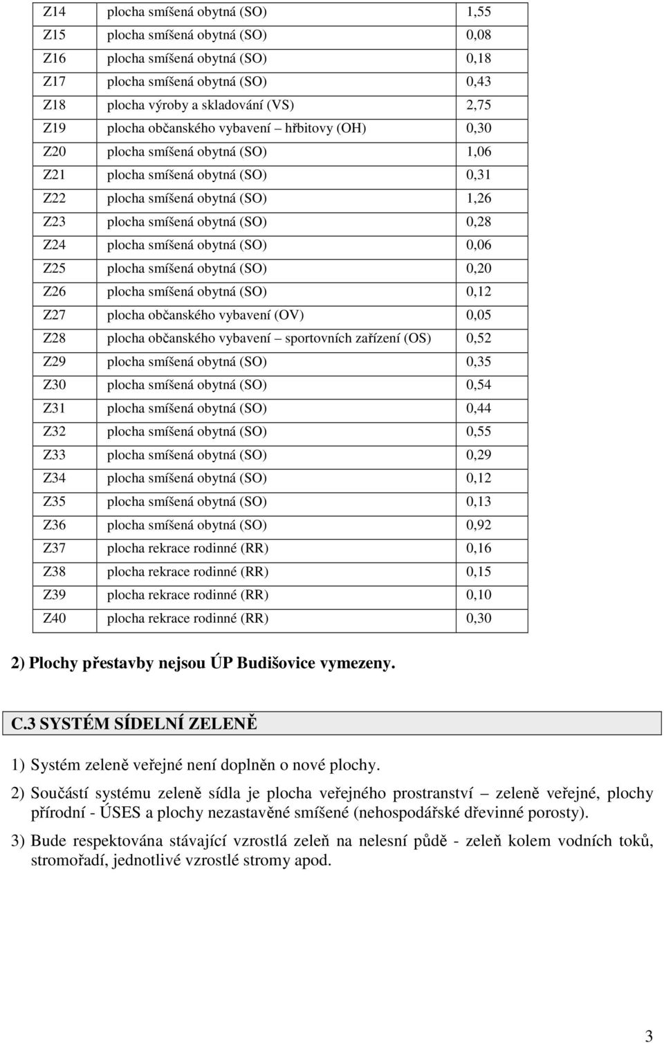 smíšená obytná (SO) 0,06 Z25 plocha smíšená obytná (SO) 0,20 Z26 plocha smíšená obytná (SO) 0,12 Z27 plocha občanského vybavení (OV) 0,05 Z28 plocha občanského vybavení sportovních zařízení (OS) 0,52