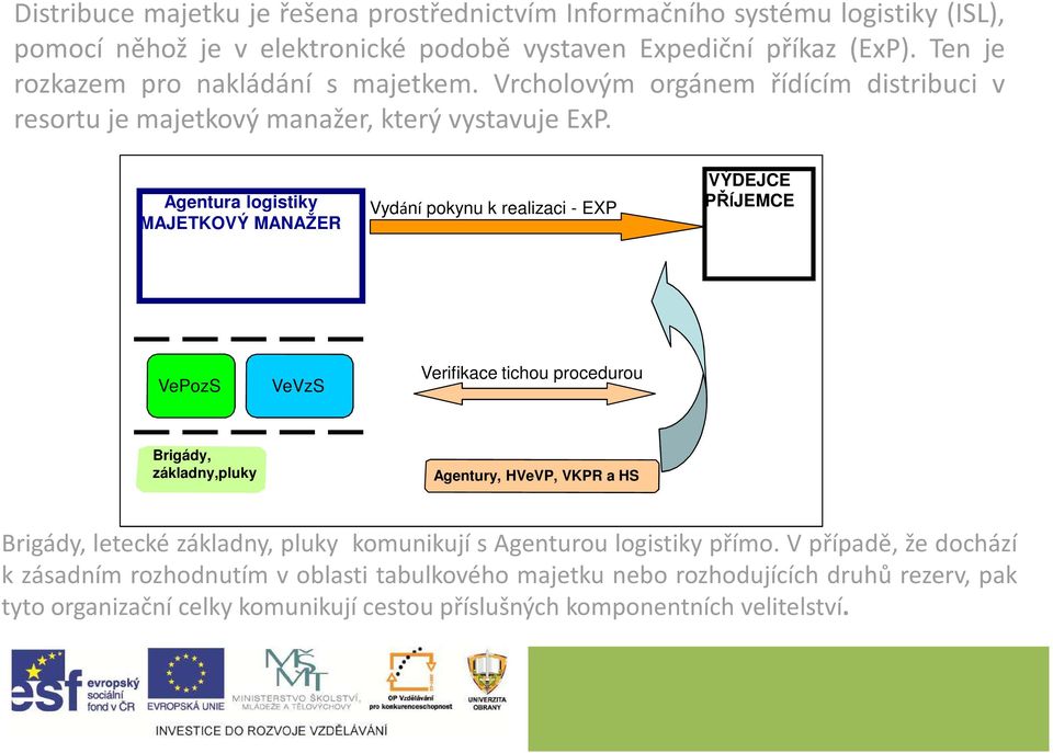 Agentura logistiky MAJETKOVÝ MANAŽER Vydání pokynu k realizaci - EXP VÝDEJCE PŘÍJEMCE VePozS VeVzS Verifikace tichou procedurou Brigády, základny,pluky Agentury, HVeVP, VKPR a HS