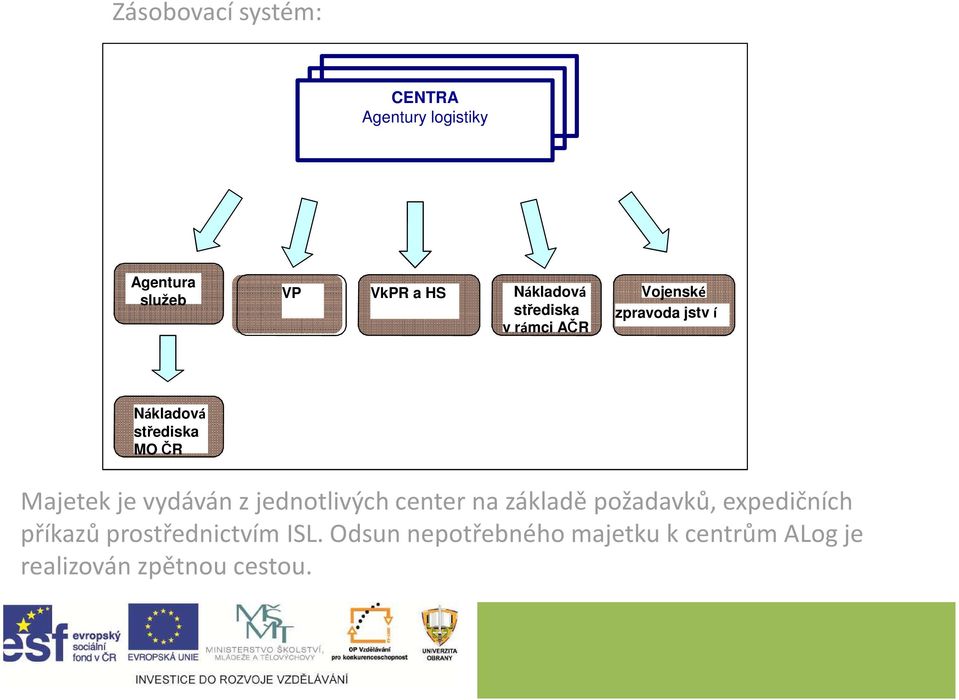 Majetek je vydáván z jednotlivých center na základě požadavků, expedičních příkazů