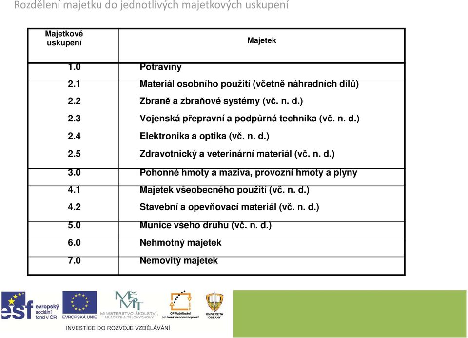 n. d.) 2.4 Elektronika a optika (vč. n. d.) 2.5 Zdravotnický a veterinární materiál (vč. n. d.) 3.