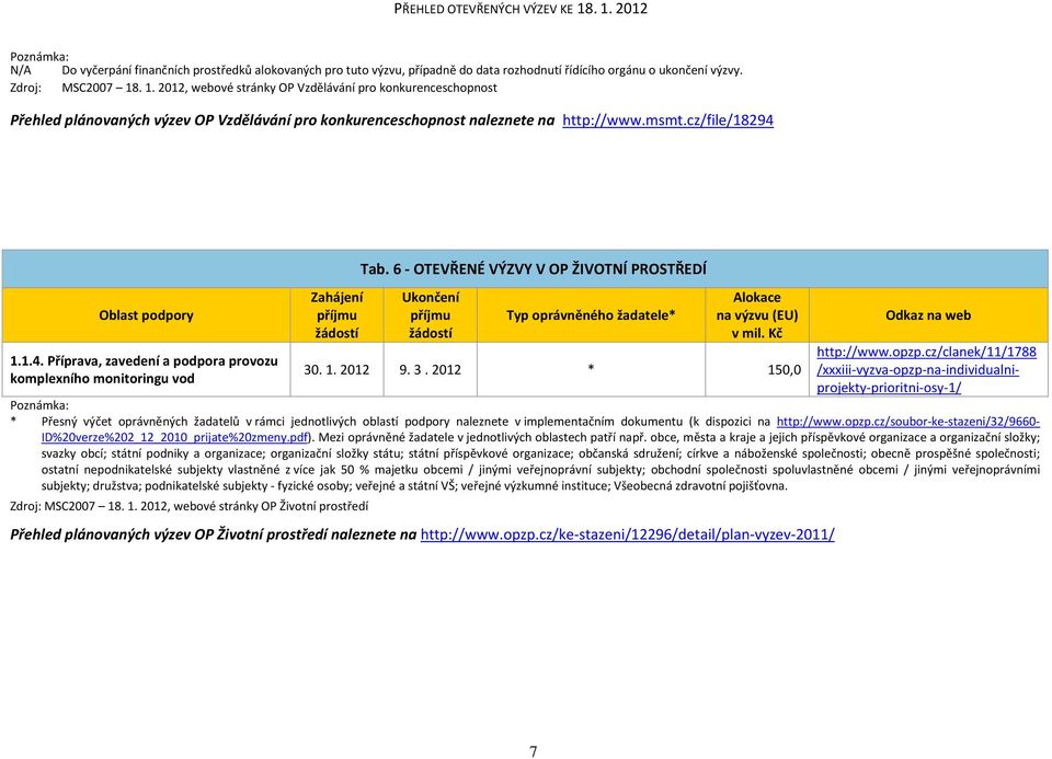 1.1.4. Příprava, zavedení a podpora provozu komplexního monitoringu vod Tab. 6 - OTEVŘENÉ VÝZVY V OP ŽIVOTNÍ PROSTŘEDÍ * (EU) 30. 1. 2012 9. 3. 2012 * 150,0 http://www.opzp.