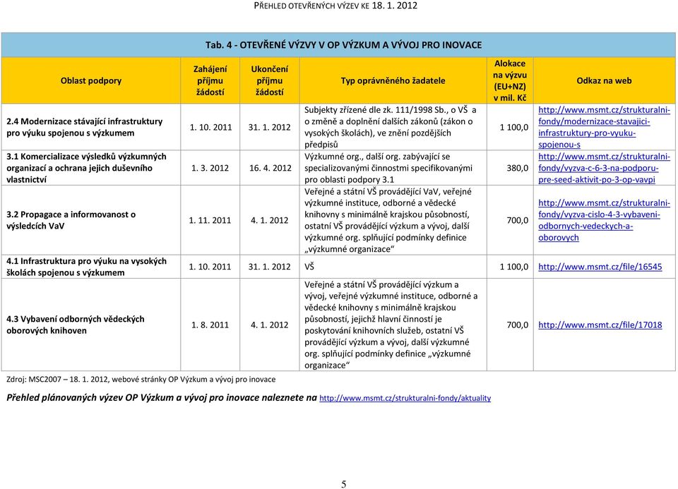 4 - OTEVŘENÉ VÝZVY V OP VÝZKUM A VÝVOJ PRO INOVACE 1. 10. 2011 31. 1. 2012 1. 3. 2012 16. 4. 2012 1. 11. 2011 4. 1. 2012 Subjekty zřízené dle zk. 111/1998 Sb.