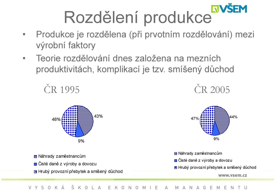 smíšený důchod ČR 1995 ČR 2005 48% 43% 47% 44% 9% 9% Náhrady zaměstnancům Čisté daně z výroby a
