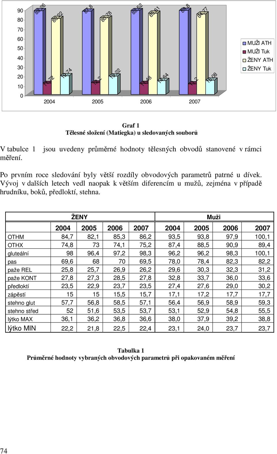 Vývoj v dalších letech vedl naopak k větším diferencím u mužů, zejména v případě hrudníku, boků, předloktí, stehna.