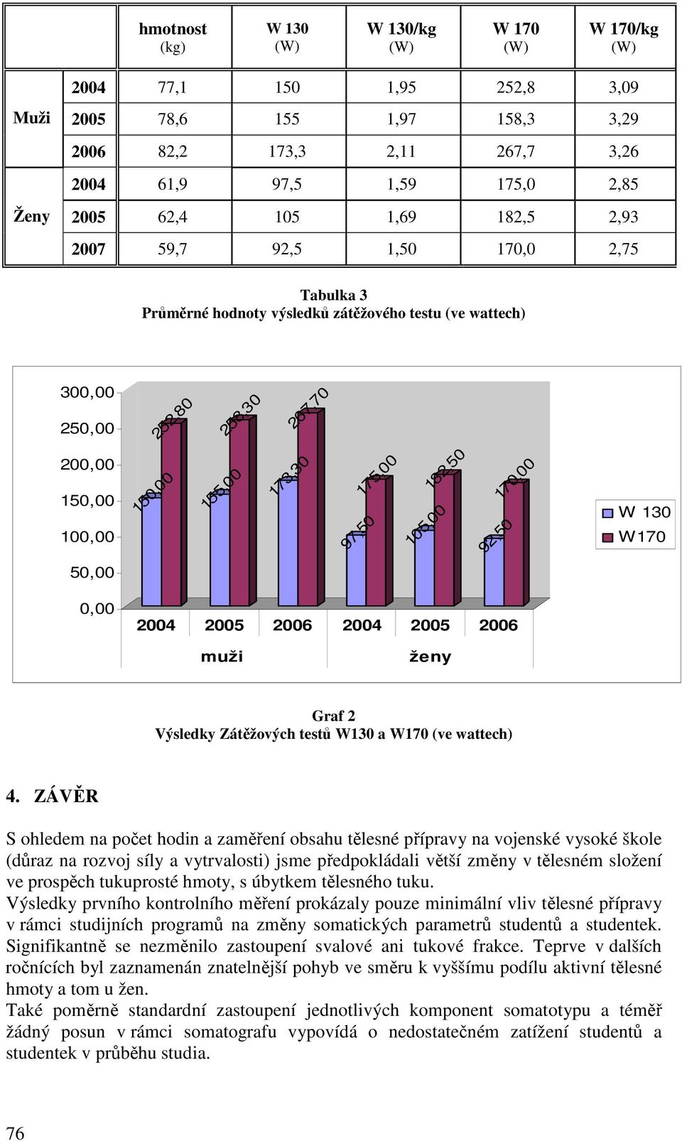 105,00 182,50 92,50 170,00 W 130 W170 50,00 0,00 2004 2005 2006 2004 2005 2006 muži ženy Graf 2 Výsledky Zátěžových testů W130 a W170 (ve wattech) 4.