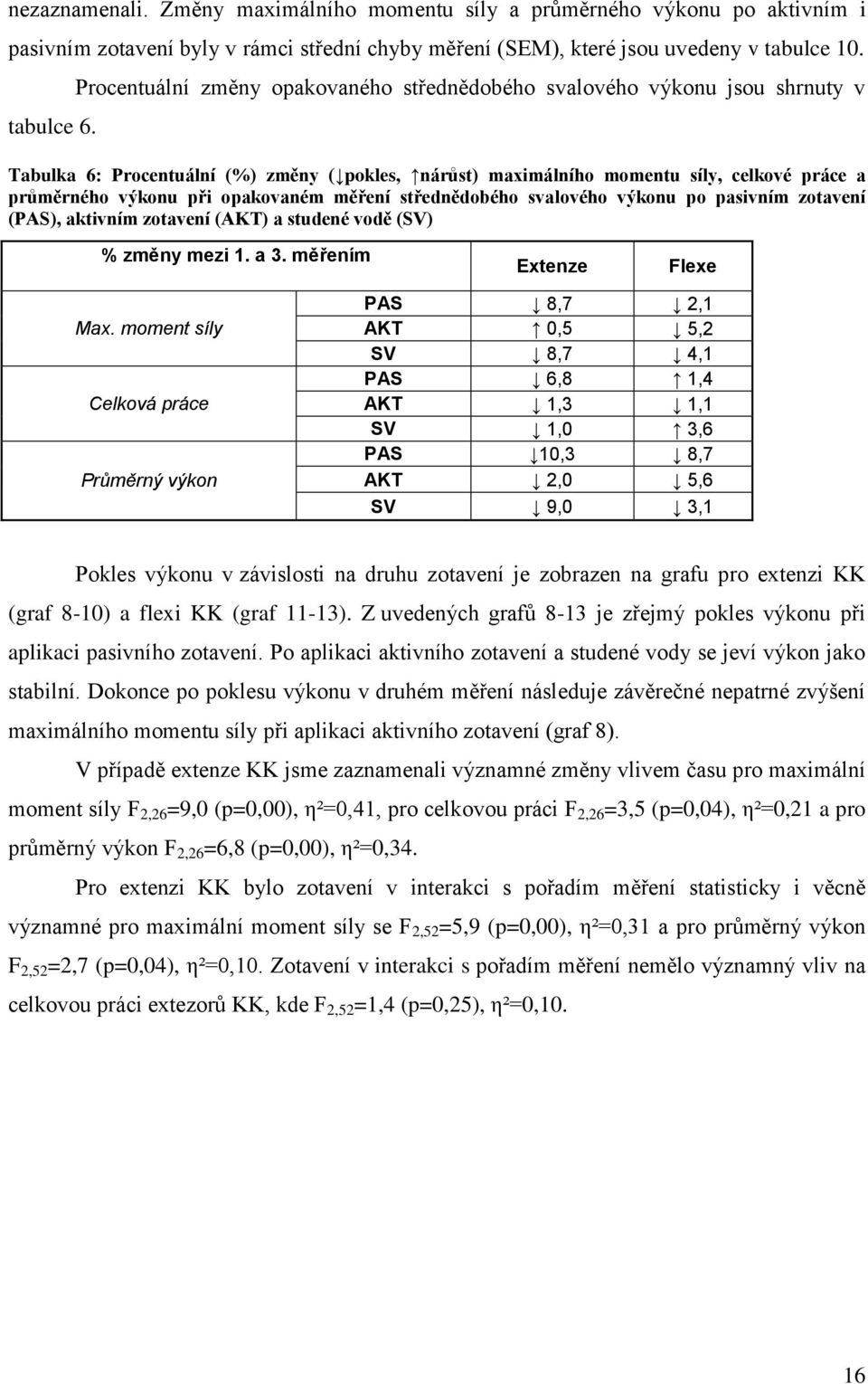 opakovaném měření střednědobého svalového výkonu po pasivním zotavení (PAS), aktivním zotavení (AKT) a studené vodě (SV) % změny mezi 1. a 3. měřením Extenze Flexe Max.