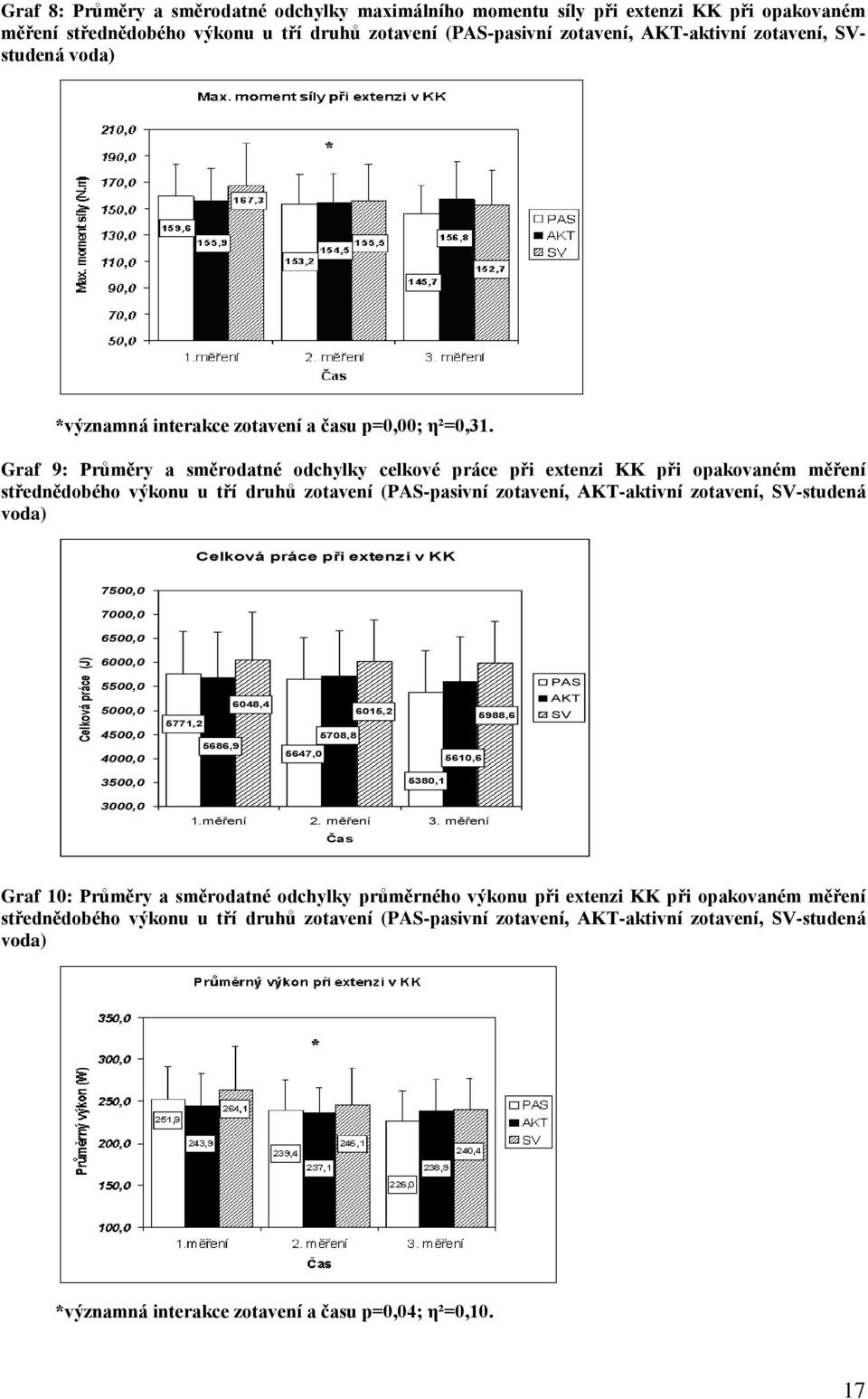 Graf 9: Průměry a směrodatné odchylky celkové práce při extenzi KK při opakovaném měření střednědobého výkonu u tří druhů zotavení (PAS-pasivní zotavení, AKT-aktivní zotavení, SV-studená voda)