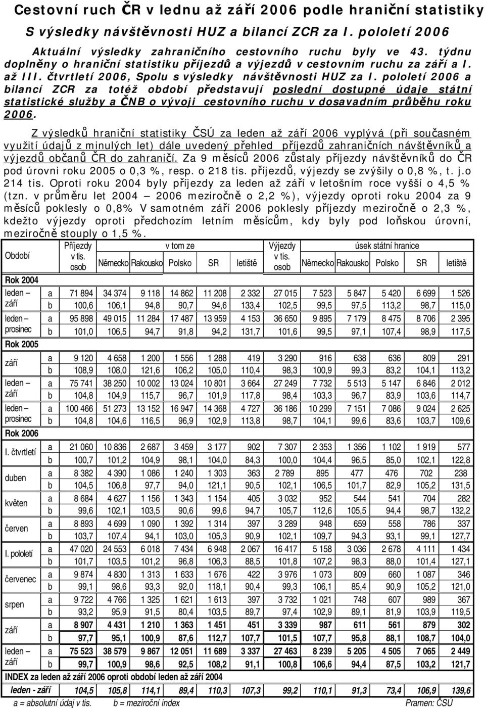 pololetí 2006 a bilancí ZCR za totéž období představují poslední dostupné údaje státní statistické služby a ČNB o vývoji cestovního ruchu v dosavadním průběhu roku 2006.