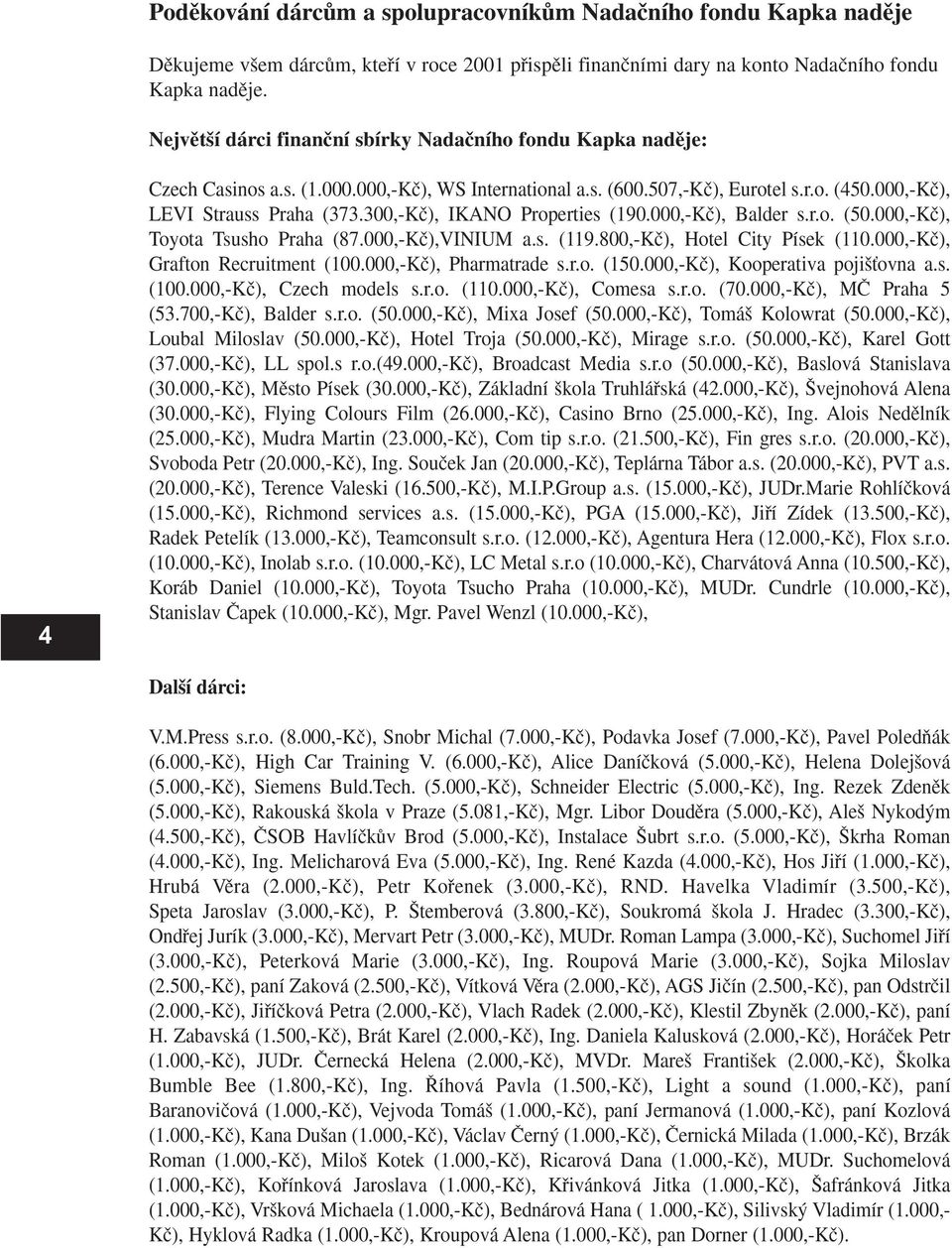 300,-Kã), IKANO Properties (190.000,-Kã), Balder s.r.o. (50.000,-Kã), Toyota Tsusho Praha (87.000,-Kã),VINIUM a.s. (119.800,-Kã), Hotel City Písek (110.000,-Kã), Grafton Recruitment (100.