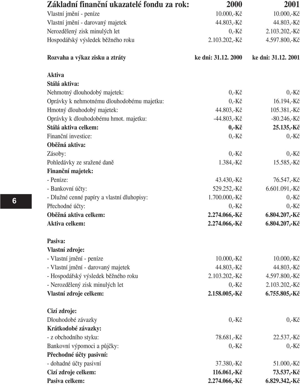 2000 ke dni: 31.12. 2001 6 Aktiva Stálá aktiva: Nehmotn dlouhodob majetek: 0,-Kã 0,-Kã Oprávky k nehmotnému dlouhodobému majetku: 0,-Kã 16.194,-Kã Hmotn dlouhodob majetek: 44.803,-Kã 105.