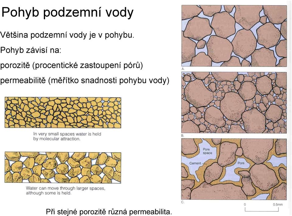 Pohyb závisí na: porozitě (procentické