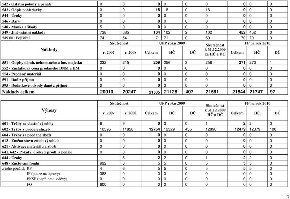 2008 Celkem HČ DČ za HČ a DČ Celkem HČ DČ 55 - Odpisy dlouh. nehmotného a hm.