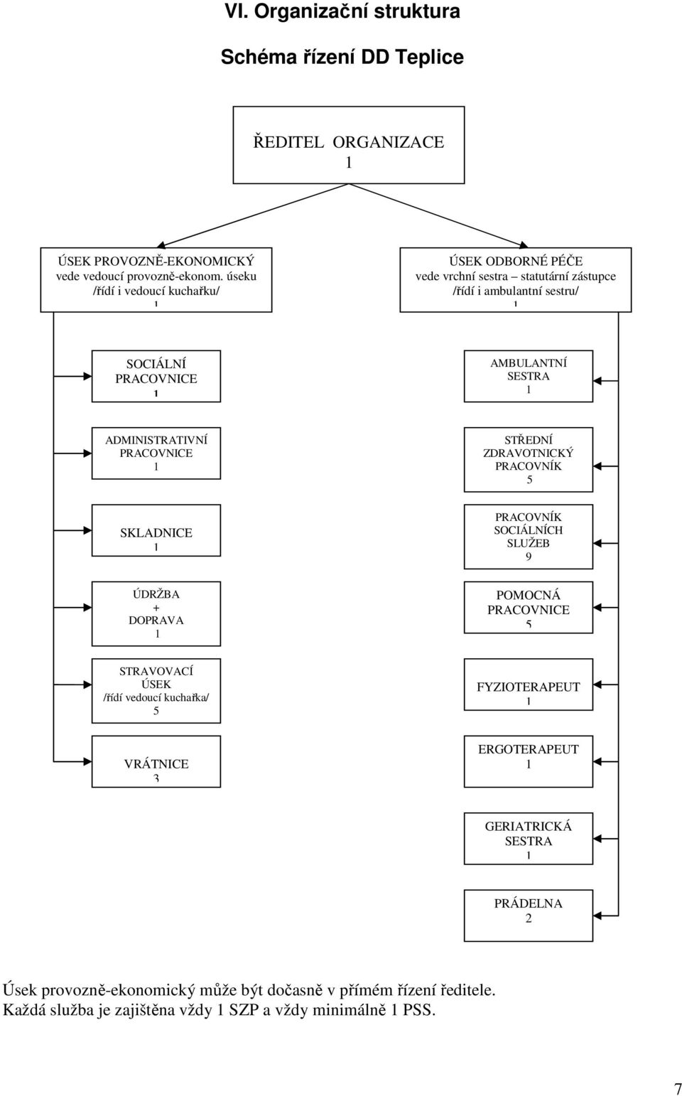 ADMINISTRATIVNÍ PRACOVNICE STŘEDNÍ ZDRAVOTNICKÝ PRACOVNÍK 5 SKLADNICE PRACOVNÍK SOCIÁLNÍCH SLUŽEB 9 ÚDRŽBA + DOPRAVA POMOCNÁ PRACOVNICE 5 STRAVOVACÍ ÚSEK /řídí