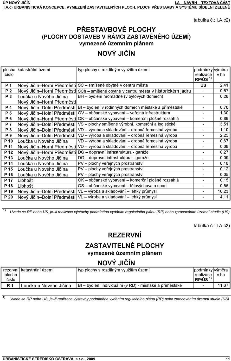 c2) plocha katastrální území typ plochy s rozdílným vyuţitím území podmínky výměra číslo realizace v ha RP/ÚS 1) P 1 Horní Předměstí SC smíšené obytné v centru města ÚS 2,41 P 2 Horní Předměstí SCh